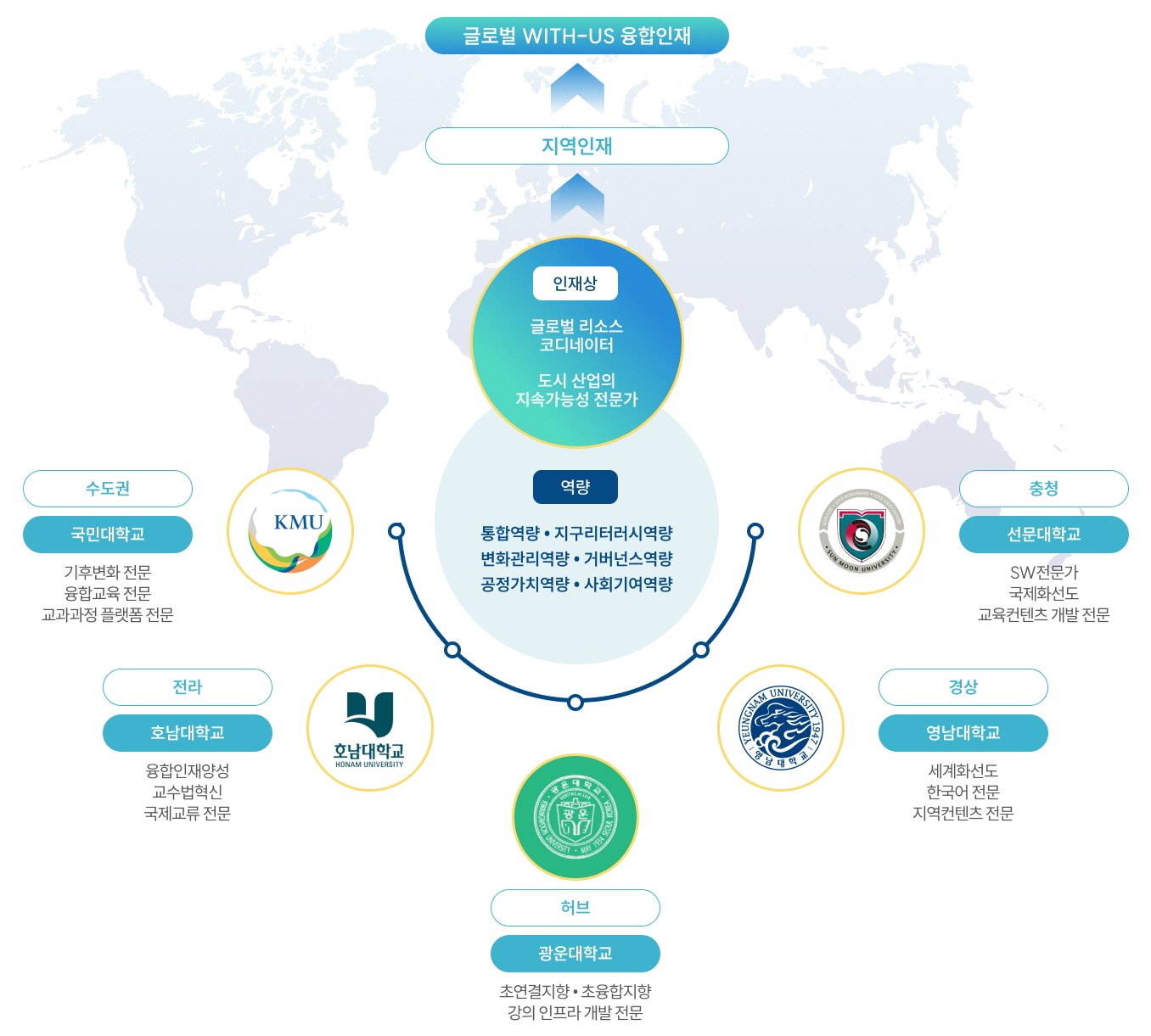 인문사회융합 전문인재양성 컨소시엄 대학별 역할 체계도

1. 핵심 목표 인재
글로벌 WITH-US 융합인재 ◀ 지역인재

2. 중앙 핵심 요소
인재상: 글로벌 리소스 코디네이터, 도시 산업의 지속가능성 전문가
역량: 통합역량, 지구리터러시역량, 변화관리역량, 거버넌스역량, 공정가치역량, 사회기여역량

3. 지역별 참여 대학 및 특성화 분야
- 허브(광운대학교) : 초연결지향 · 초융합지향, 강의 인프라 개발 전문
- 수도권(국민대학교) : 기후변화 전문, 융합교육 전문, 교과과정 플랫폼 전문
- 충청권(선문대학교) : SW전문가, 국제화선도, 교육컨텐츠 개발 전문
- 호남권(호남대학교) : 융합인재양성, 교수법혁신, 국제교류 전문
- 영남권(영남대학교) : 세계화선도, 한국어 전문, 지역컨텐츠 전문